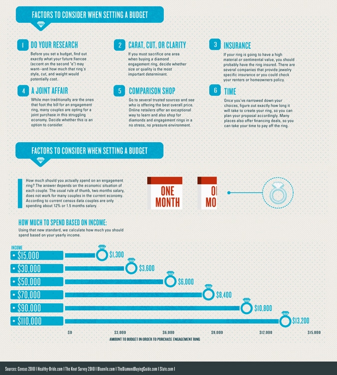 engagement ring budgeting 