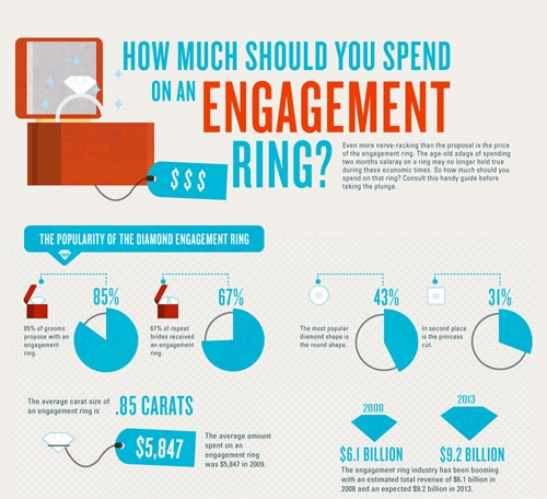 average price of engagement ring